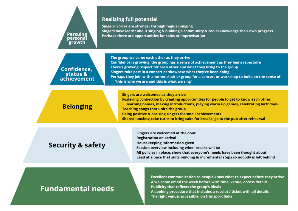A triangle graphic with different sections showing a hierarchy of needs when planning a singing workshop